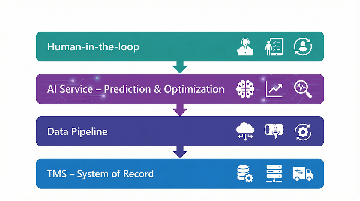 TMS 加 AI 四層系統架構圖：TMS、Data Pipeline、AI Service、Human-in-the-loop